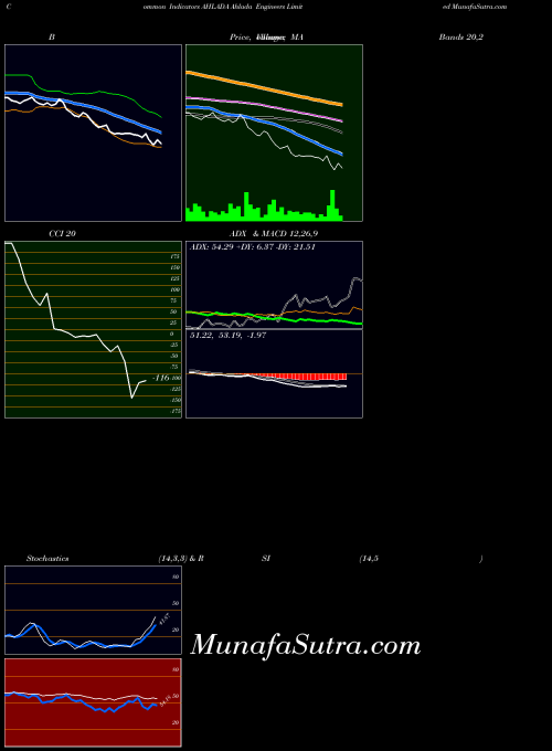 NSE Ahlada Engineers Limited AHLADA Stochastics indicator, Ahlada Engineers Limited AHLADA indicators Stochastics technical analysis, Ahlada Engineers Limited AHLADA indicators Stochastics free charts, Ahlada Engineers Limited AHLADA indicators Stochastics historical values NSE