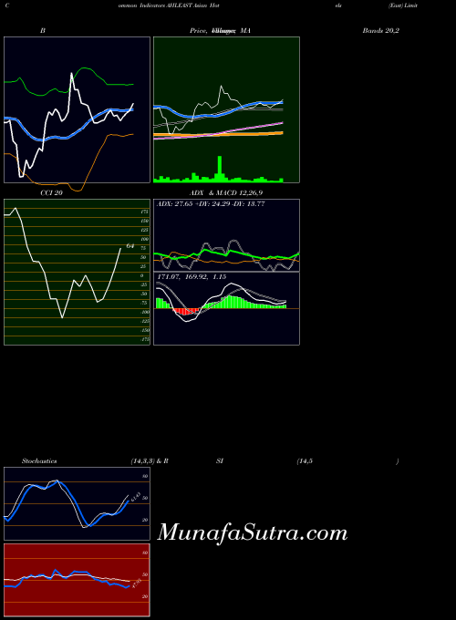 NSE Asian Hotels (East) Limited AHLEAST MACD indicator, Asian Hotels (East) Limited AHLEAST indicators MACD technical analysis, Asian Hotels (East) Limited AHLEAST indicators MACD free charts, Asian Hotels (East) Limited AHLEAST indicators MACD historical values NSE