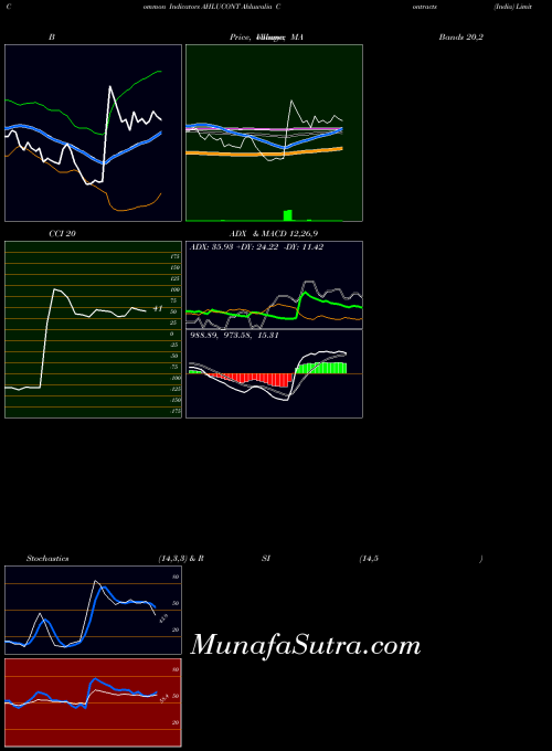 Ahluwalia Contracts indicators chart 