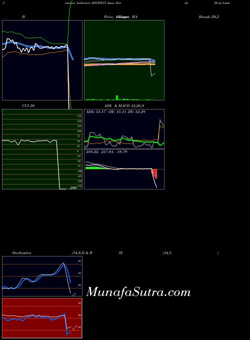 NSE Asian Hotels (West) Limited AHLWEST All indicator, Asian Hotels (West) Limited AHLWEST indicators All technical analysis, Asian Hotels (West) Limited AHLWEST indicators All free charts, Asian Hotels (West) Limited AHLWEST indicators All historical values NSE