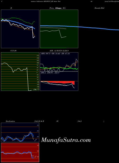 NSE Asian Hotels (west) Ltd AHLWEST_BE All indicator, Asian Hotels (west) Ltd AHLWEST_BE indicators All technical analysis, Asian Hotels (west) Ltd AHLWEST_BE indicators All free charts, Asian Hotels (west) Ltd AHLWEST_BE indicators All historical values NSE