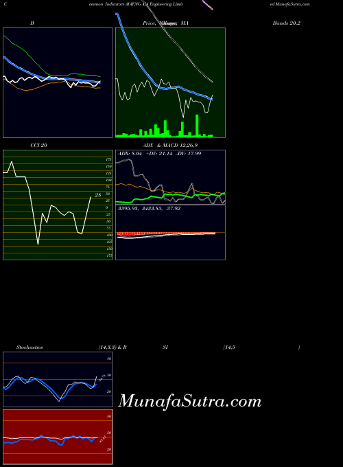 Aia Engineering indicators chart 