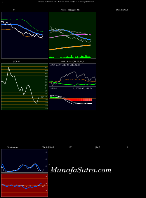 NSE Authum Invest & Infra Ltd AIIL All indicator, Authum Invest & Infra Ltd AIIL indicators All technical analysis, Authum Invest & Infra Ltd AIIL indicators All free charts, Authum Invest & Infra Ltd AIIL indicators All historical values NSE