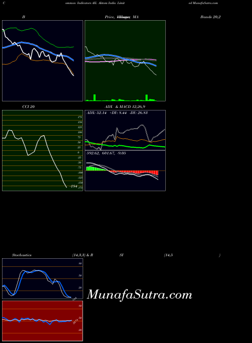 NSE Alstom India Limited AIL All indicator, Alstom India Limited AIL indicators All technical analysis, Alstom India Limited AIL indicators All free charts, Alstom India Limited AIL indicators All historical values NSE