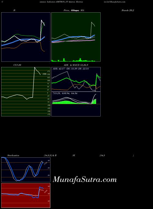 NSE Aimtron Electronics Ltd AIMTRON_ST All indicator, Aimtron Electronics Ltd AIMTRON_ST indicators All technical analysis, Aimtron Electronics Ltd AIMTRON_ST indicators All free charts, Aimtron Electronics Ltd AIMTRON_ST indicators All historical values NSE