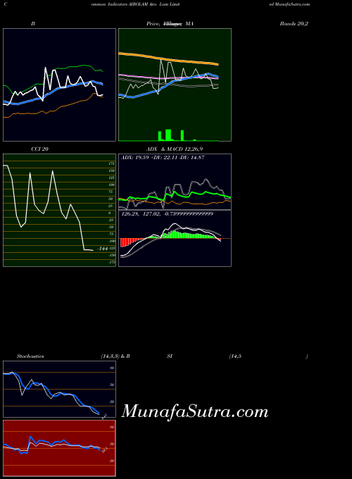 Airo Lam indicators chart 