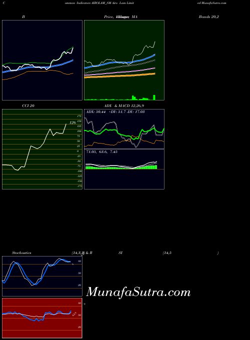Airo Lam indicators chart 