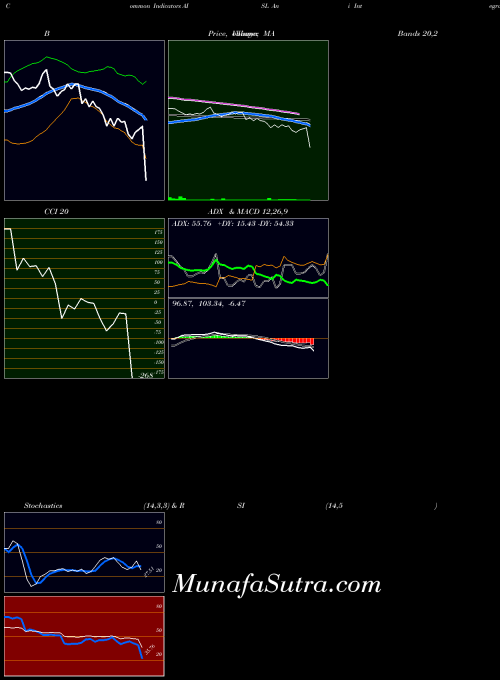 Ani Integrated indicators chart 