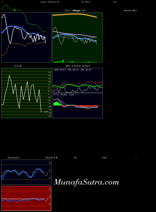 NSE Ani Integrated Serv Ltd. AISL_SM Stochastics indicator, Ani Integrated Serv Ltd. AISL_SM indicators Stochastics technical analysis, Ani Integrated Serv Ltd. AISL_SM indicators Stochastics free charts, Ani Integrated Serv Ltd. AISL_SM indicators Stochastics historical values NSE