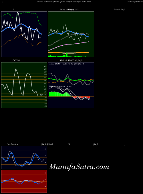 NSE Ajmera Realty & Infra India Limited AJMERA Stochastics indicator, Ajmera Realty & Infra India Limited AJMERA indicators Stochastics technical analysis, Ajmera Realty & Infra India Limited AJMERA indicators Stochastics free charts, Ajmera Realty & Infra India Limited AJMERA indicators Stochastics historical values NSE