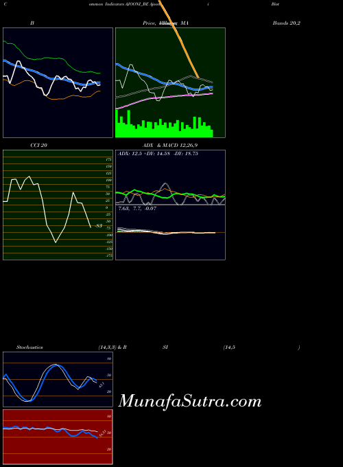 Ajooni Biotech indicators chart 