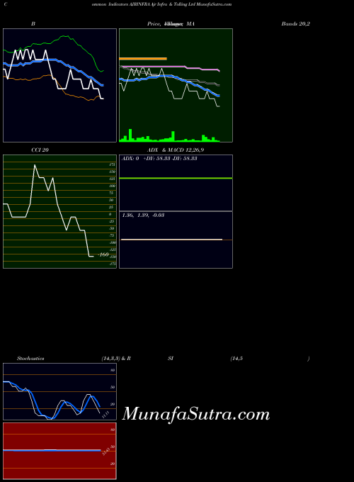 Ajr Infra indicators chart 