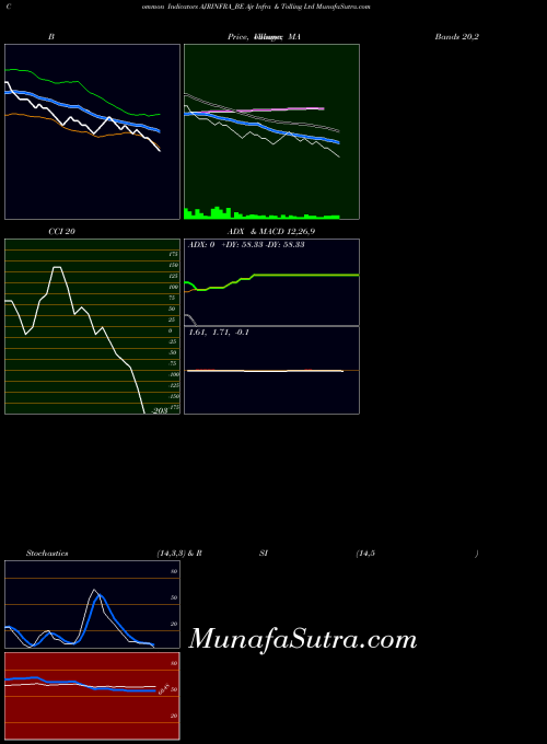 Ajr Infra indicators chart 