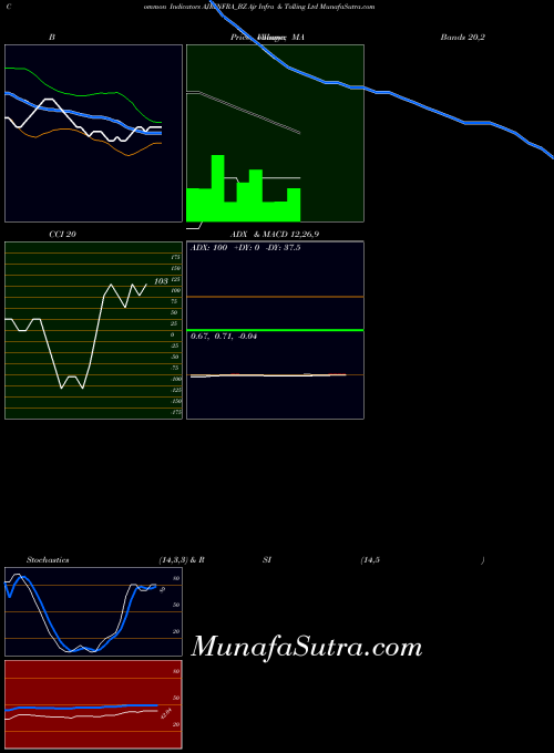 NSE Ajr Infra & Tolling Ltd AJRINFRA_BZ All indicator, Ajr Infra & Tolling Ltd AJRINFRA_BZ indicators All technical analysis, Ajr Infra & Tolling Ltd AJRINFRA_BZ indicators All free charts, Ajr Infra & Tolling Ltd AJRINFRA_BZ indicators All historical values NSE