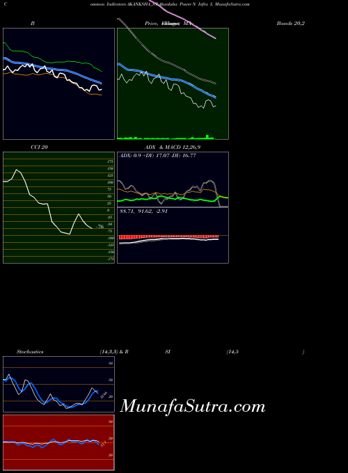 Akanksha Power indicators chart 
