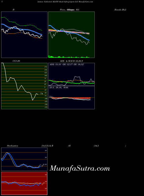 Akash Infra indicators chart 