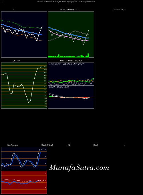Akash Infra indicators chart 
