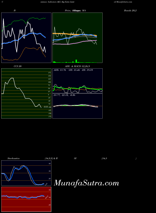 NSE Akg Exim Limited AKG BollingerBands indicator, Akg Exim Limited AKG indicators BollingerBands technical analysis, Akg Exim Limited AKG indicators BollingerBands free charts, Akg Exim Limited AKG indicators BollingerBands historical values NSE