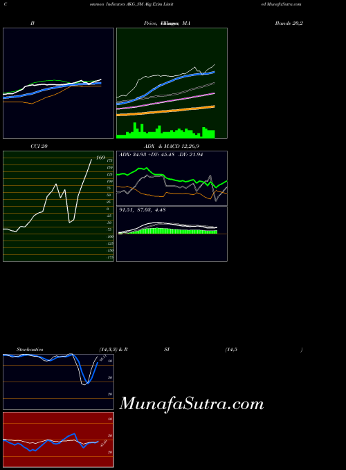 Akg Exim indicators chart 