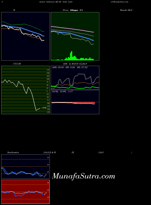 Aki India indicators chart 