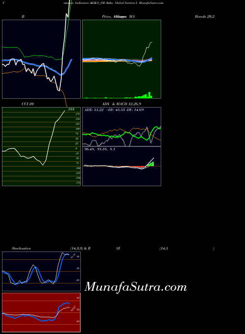 NSE Akiko Global Services L AKIKO_SM All indicator, Akiko Global Services L AKIKO_SM indicators All technical analysis, Akiko Global Services L AKIKO_SM indicators All free charts, Akiko Global Services L AKIKO_SM indicators All historical values NSE