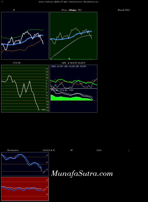 NSE Akiko Global Services L AKIKO_ST All indicator, Akiko Global Services L AKIKO_ST indicators All technical analysis, Akiko Global Services L AKIKO_ST indicators All free charts, Akiko Global Services L AKIKO_ST indicators All historical values NSE
