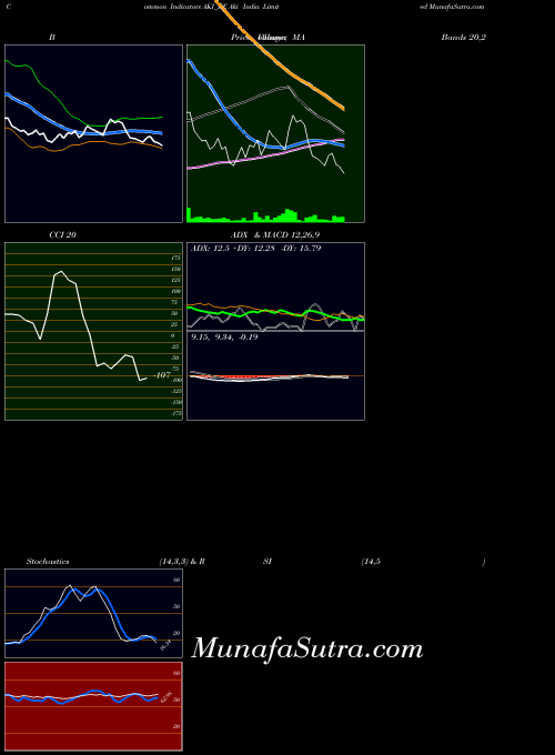 Aki India indicators chart 