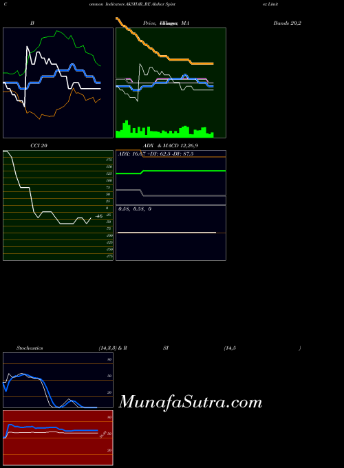 Akshar Spintex indicators chart 