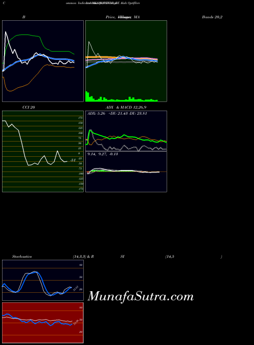 Aksh Optifibre indicators chart 