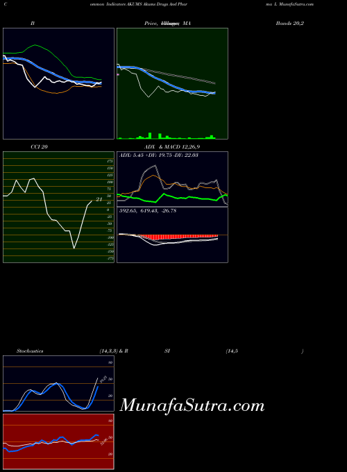 Akums Drugs indicators chart 