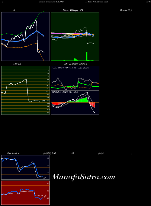 NSE Akzo Nobel India Limited AKZOINDIA ADX indicator, Akzo Nobel India Limited AKZOINDIA indicators ADX technical analysis, Akzo Nobel India Limited AKZOINDIA indicators ADX free charts, Akzo Nobel India Limited AKZOINDIA indicators ADX historical values NSE