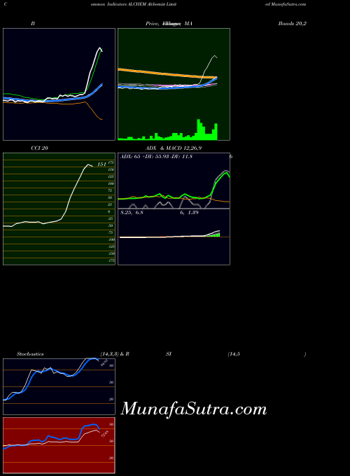 NSE Alchemist Limited ALCHEM All indicator, Alchemist Limited ALCHEM indicators All technical analysis, Alchemist Limited ALCHEM indicators All free charts, Alchemist Limited ALCHEM indicators All historical values NSE