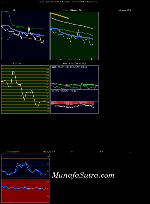 NSE Alivus Life Sciences Ltd ALIVUS All indicator, Alivus Life Sciences Ltd ALIVUS indicators All technical analysis, Alivus Life Sciences Ltd ALIVUS indicators All free charts, Alivus Life Sciences Ltd ALIVUS indicators All historical values NSE