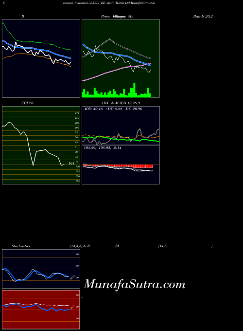 Alkali Metals indicators chart 