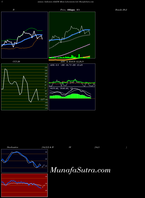 NSE Alkem Laboratories Ltd. ALKEM PriceVolume indicator, Alkem Laboratories Ltd. ALKEM indicators PriceVolume technical analysis, Alkem Laboratories Ltd. ALKEM indicators PriceVolume free charts, Alkem Laboratories Ltd. ALKEM indicators PriceVolume historical values NSE