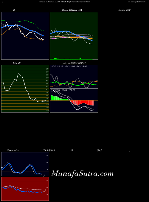 Alkyl Amines indicators chart 