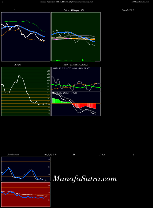 NSE Alkyl Amines Chemicals Limited ALKYLAMINE All indicator, Alkyl Amines Chemicals Limited ALKYLAMINE indicators All technical analysis, Alkyl Amines Chemicals Limited ALKYLAMINE indicators All free charts, Alkyl Amines Chemicals Limited ALKYLAMINE indicators All historical values NSE