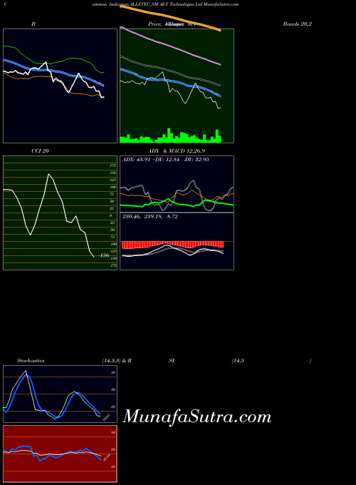 All E indicators chart 