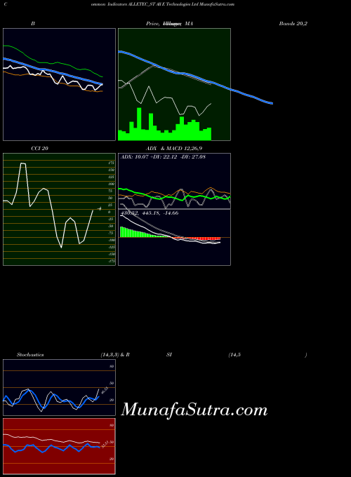 All E indicators chart 