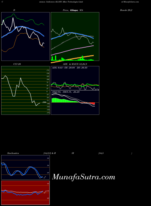 NSE Allsec Technologies Limited ALLSEC All indicator, Allsec Technologies Limited ALLSEC indicators All technical analysis, Allsec Technologies Limited ALLSEC indicators All free charts, Allsec Technologies Limited ALLSEC indicators All historical values NSE