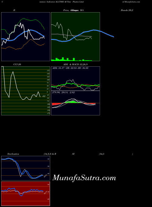 All Time indicators chart 