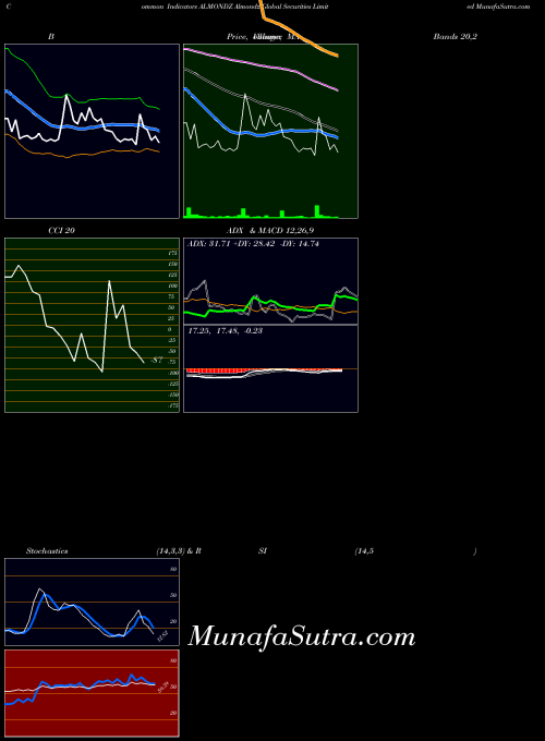 NSE Almondz Global Securities Limited ALMONDZ All indicator, Almondz Global Securities Limited ALMONDZ indicators All technical analysis, Almondz Global Securities Limited ALMONDZ indicators All free charts, Almondz Global Securities Limited ALMONDZ indicators All historical values NSE
