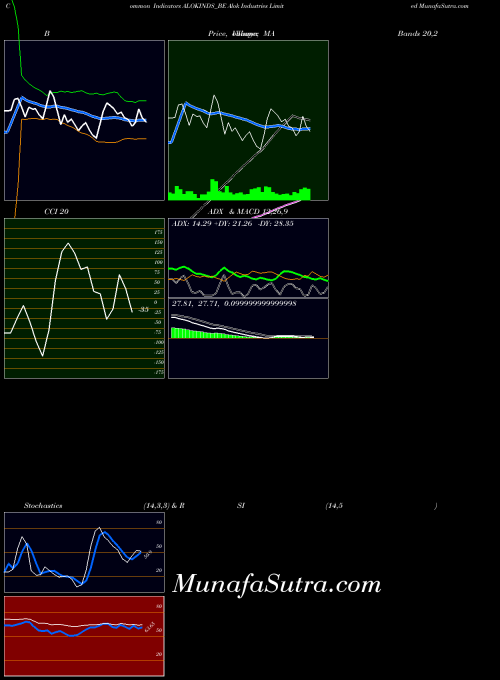 Alok Industries indicators chart 