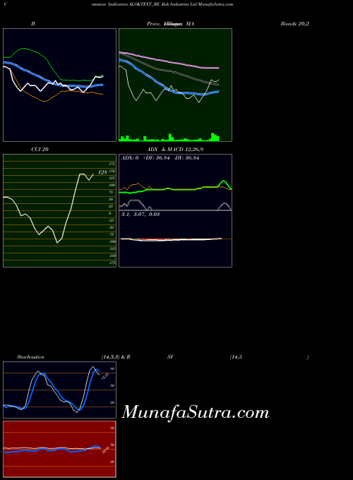 NSE Alok Industries Ltd ALOKTEXT_BE All indicator, Alok Industries Ltd ALOKTEXT_BE indicators All technical analysis, Alok Industries Ltd ALOKTEXT_BE indicators All free charts, Alok Industries Ltd ALOKTEXT_BE indicators All historical values NSE