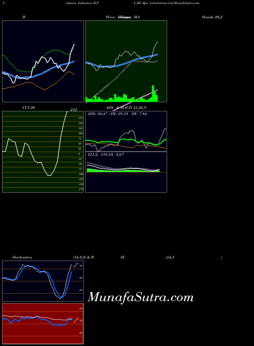 Alpa Laboratories indicators chart 