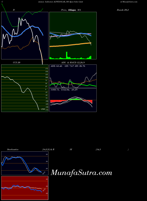 Alpex Solar indicators chart 