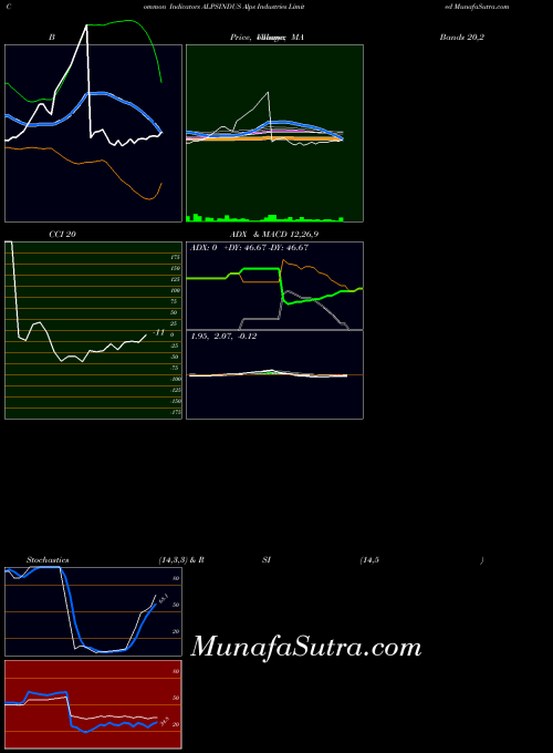 NSE Alps Industries Limited ALPSINDUS All indicator, Alps Industries Limited ALPSINDUS indicators All technical analysis, Alps Industries Limited ALPSINDUS indicators All free charts, Alps Industries Limited ALPSINDUS indicators All historical values NSE