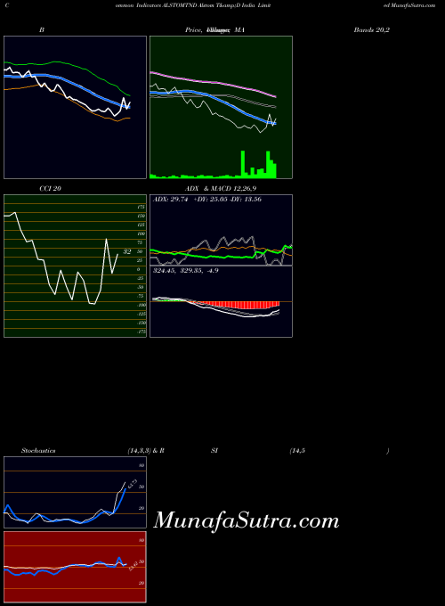 Alstom T indicators chart 