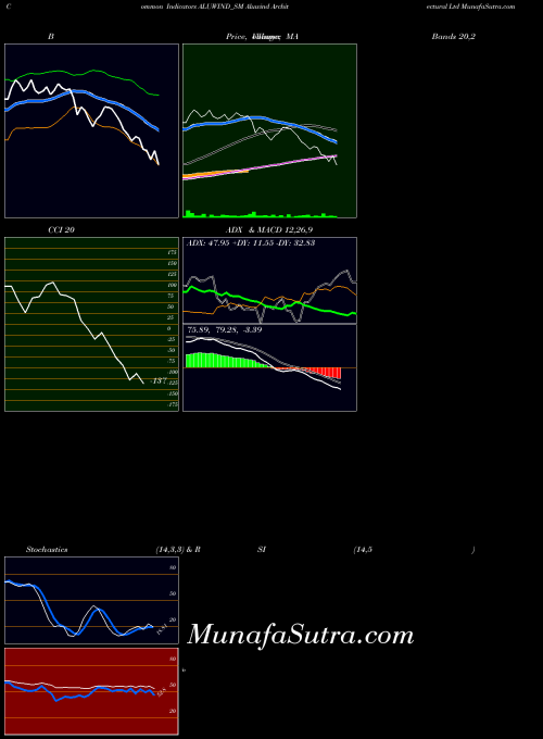 Aluwind Architectural indicators chart 