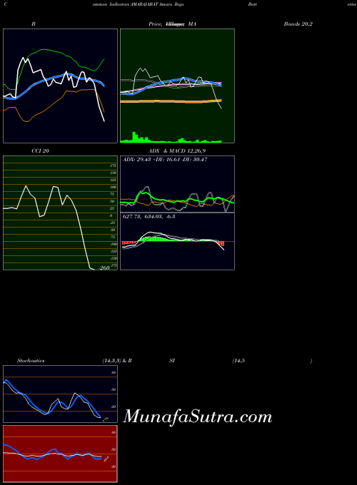 NSE Amara Raja Batteries Limited AMARAJABAT PriceVolume indicator, Amara Raja Batteries Limited AMARAJABAT indicators PriceVolume technical analysis, Amara Raja Batteries Limited AMARAJABAT indicators PriceVolume free charts, Amara Raja Batteries Limited AMARAJABAT indicators PriceVolume historical values NSE